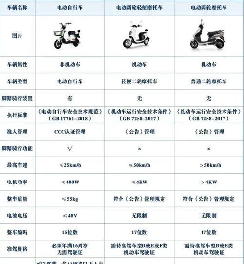 电瓶车违规罚款标准？如何避免被罚款？  第1张