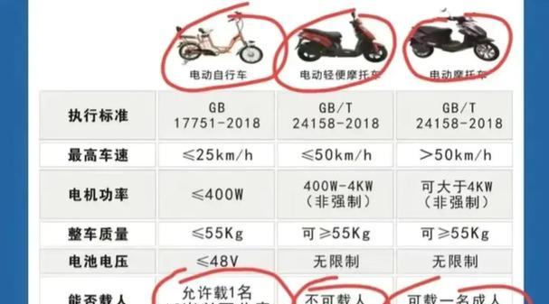 电瓶车违规罚款标准？如何避免被罚款？  第3张