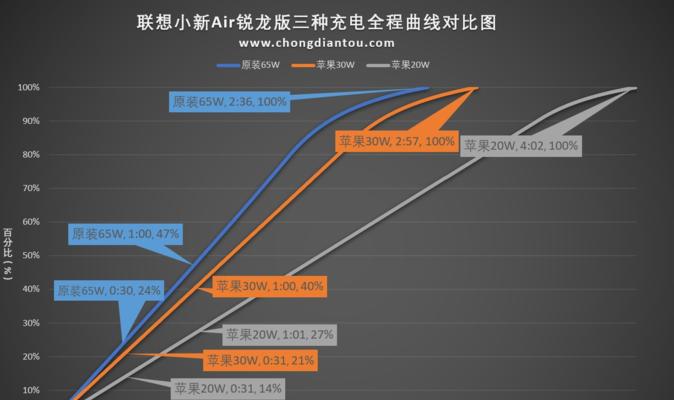 笔电快充数据线的正确使用方法是什么？  第3张
