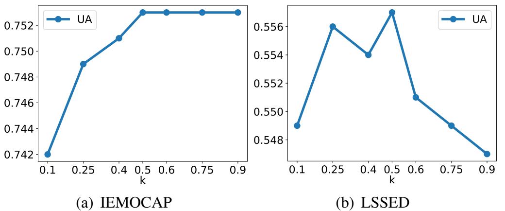ICASSP 2022 | 用于多模态情感识别的KS-Transformer  第8张