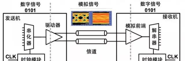 Wireline的关键技术-基于ADC的SerDes  第1张