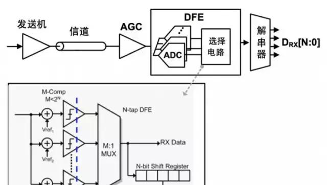 Wireline的关键技术-基于ADC的SerDes  第6张