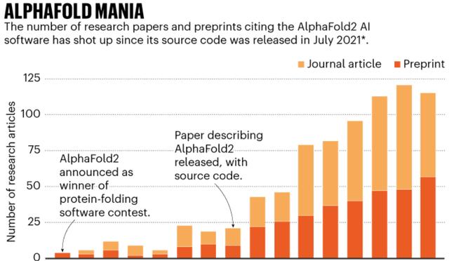 Nature | Alphafold的下一步与AI蛋白折叠革命  第3张