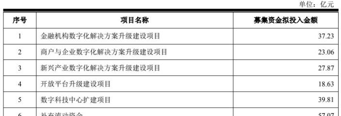 京东数科IPO全透视：上半年营收103亿，三成靠京东输血，白条收入首次披露  第2张