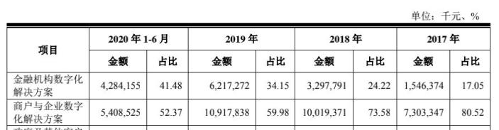 京东数科IPO全透视：上半年营收103亿，三成靠京东输血，白条收入首次披露  第4张