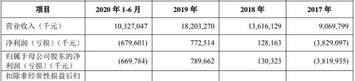 京东数科IPO全透视：上半年营收103亿，三成靠京东输血，白条收入首次披露  第3张