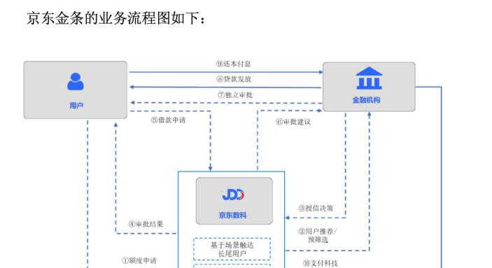 京东数科IPO全透视：上半年营收103亿，三成靠京东输血，白条收入首次披露  第7张