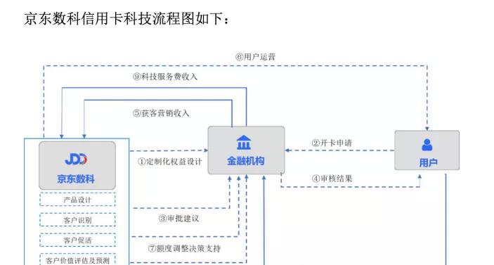 京东数科IPO全透视：上半年营收103亿，三成靠京东输血，白条收入首次披露  第8张