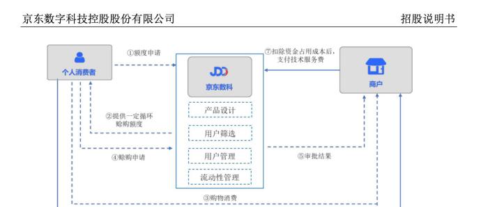 京东数科IPO全透视：上半年营收103亿，三成靠京东输血，白条收入首次披露  第9张