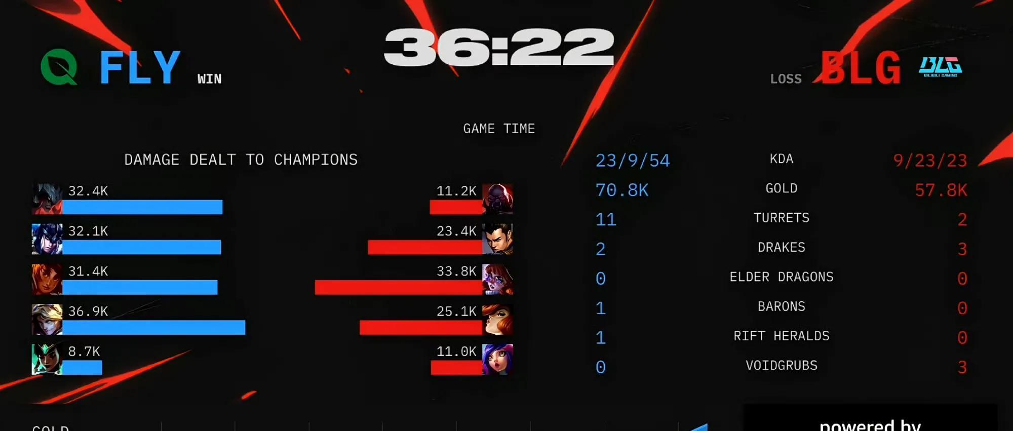 惊险！BLG 3-2 FLY，Knight拯救了BLG！LPL获得S15世界赛第四个名额  第2张