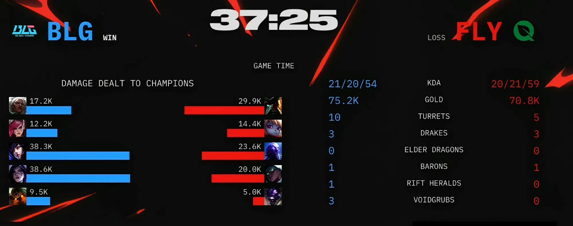 惊险！BLG 3-2 FLY，Knight拯救了BLG！LPL获得S15世界赛第四个名额  第5张