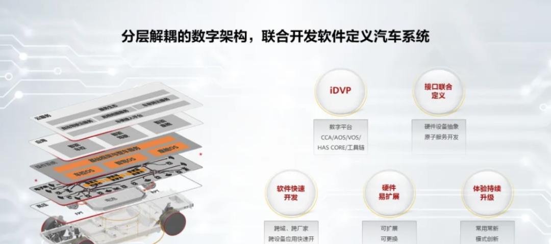 华为智能汽车创新中心正式投用，已发展300家合作伙伴  第6张