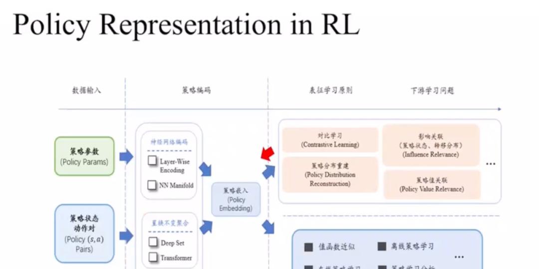 Creator 面对面 | 自监督学习范式未来能够在强化学习中发挥关键的作用  第11张