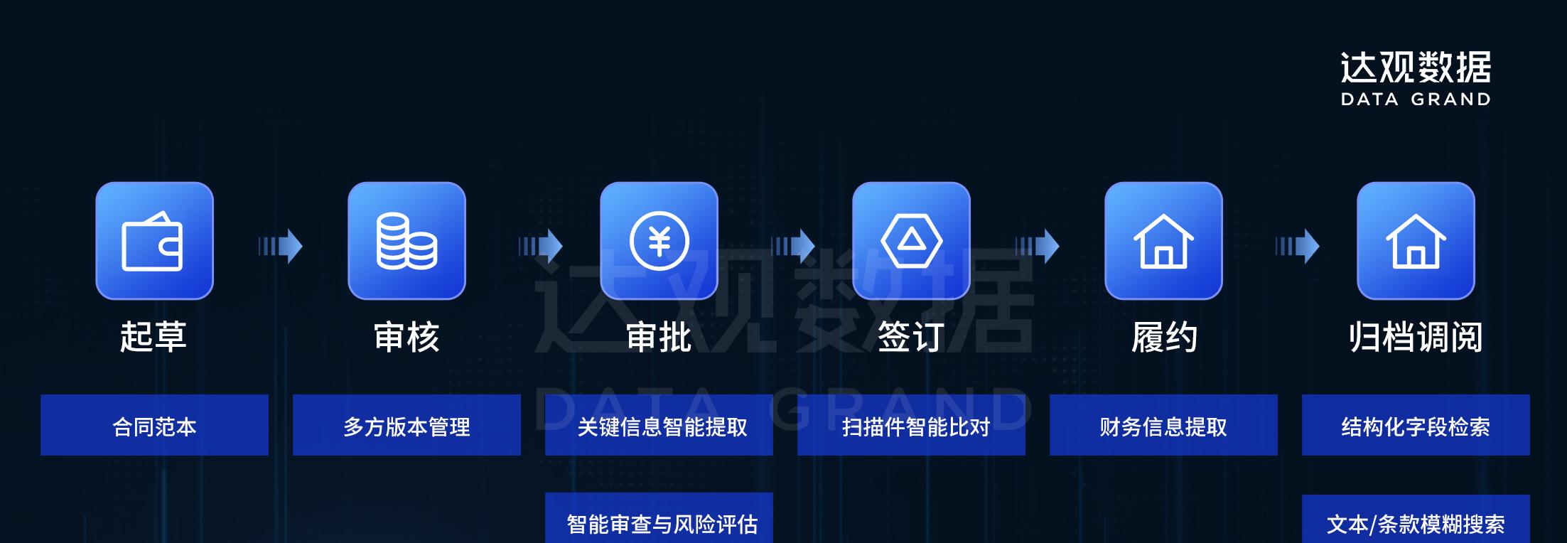 达观智能文档审阅系统，一键完成上百份合同信息自动比对、录入与风险核查  第2张
