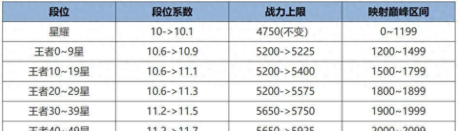 王者战力系统再次调整，2款免费皮来袭，甄姬、澜迎来削弱  第1张