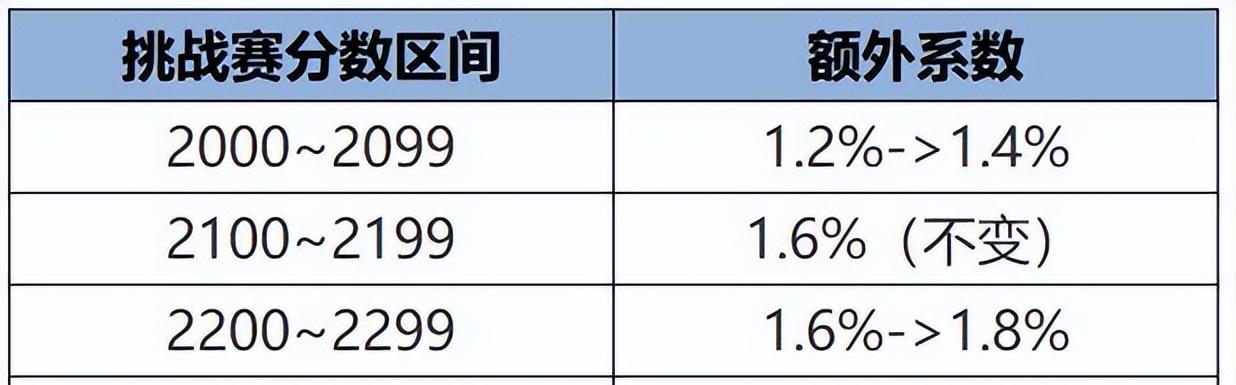 王者战力系统再次调整，2款免费皮来袭，甄姬、澜迎来削弱  第2张