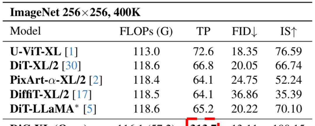 告别Transformer！北大、北邮、华为开源纯卷积DiC：3x3卷积实现SOTA性能，比DiT快5倍！  第5张