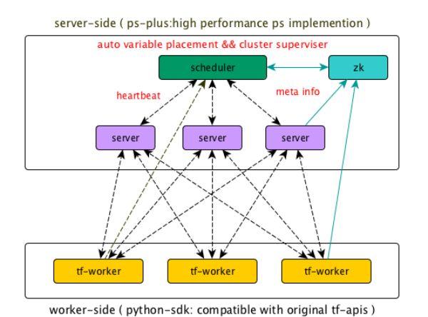 阿里妈妈基于 TensorFlow 做了哪些深度优化？TensorFlowRS 架构解析  第1张