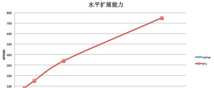 阿里妈妈基于 TensorFlow 做了哪些深度优化？TensorFlowRS 架构解析  第4张