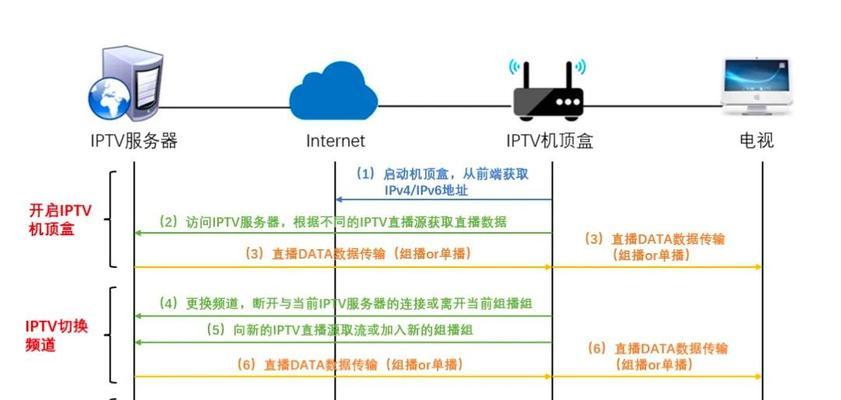 电视连接机顶盒的正确方法是什么？连接后如何操作？  第1张