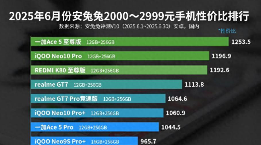 被低估的真香中端旗舰，天玑9400+120W闪充，性价比已反超红米  第1张