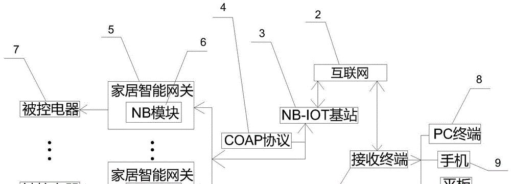 御控物联网网关使用方法是什么？  第3张