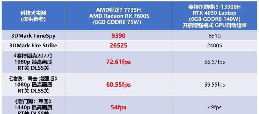 13900h显卡性能如何？与同级别显卡相比有何优势？  第2张