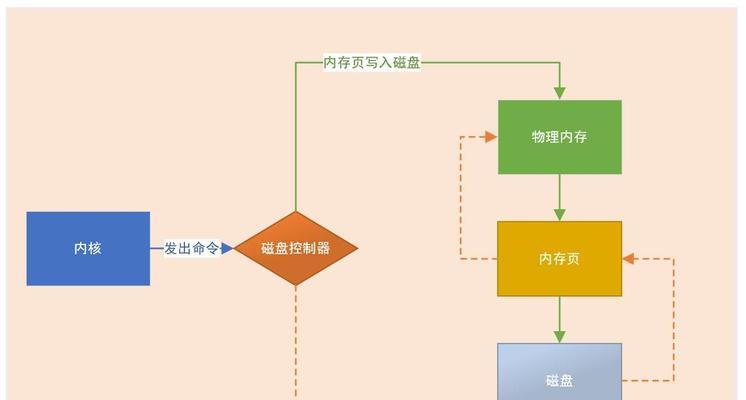 空间操作系统有哪些弊端？使用时应注意什么？  第2张
