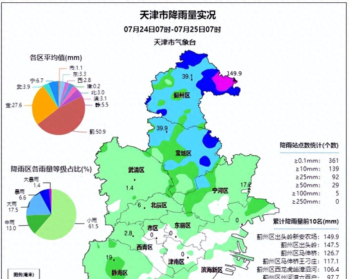 天津市！今天7月25号，新一轮降雨中心已定，阵雨中雨分布如下！  第1张