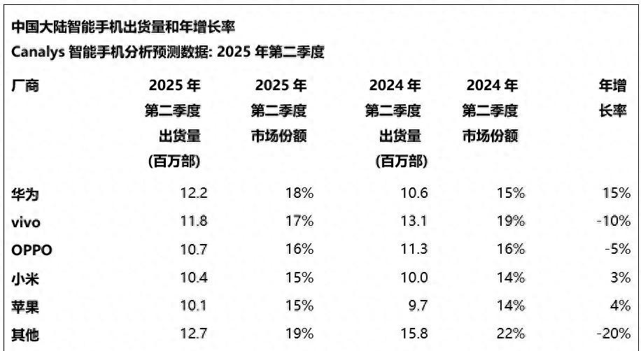 Canalys发报告：华为第一，苹果第五  第1张