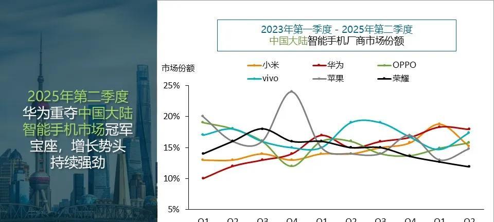 Canalys发报告：华为第一，苹果第五  第5张