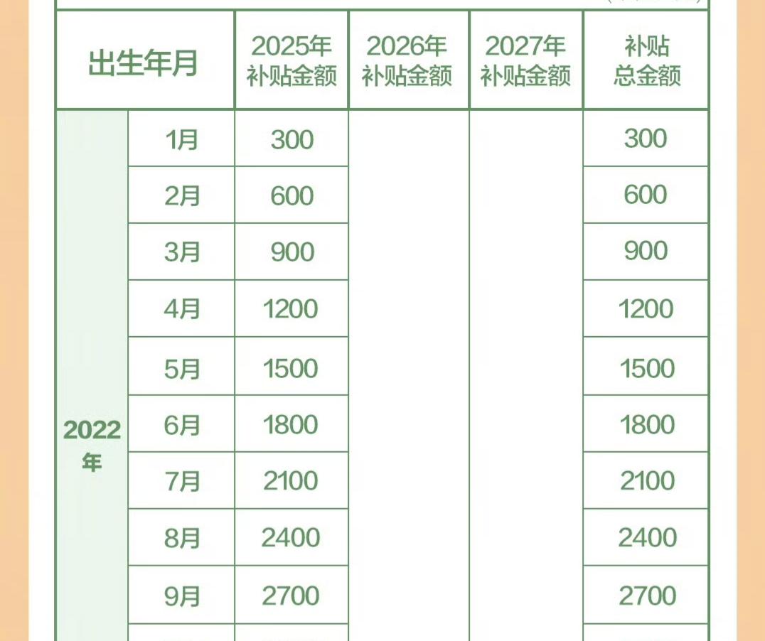 8月31日前！育儿补贴开发时间已定2023年出生能领多少钱？  第4张