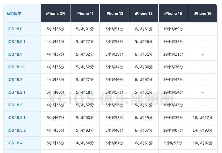 续航时间大幅提升？iOS18.6正式版续航测试结果来了！  第2张