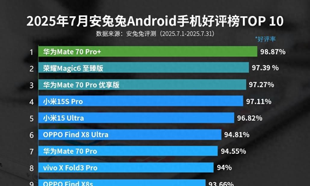 安卓手机好评榜：小米15SPro仅排第四，第一名意料之中  第1张
