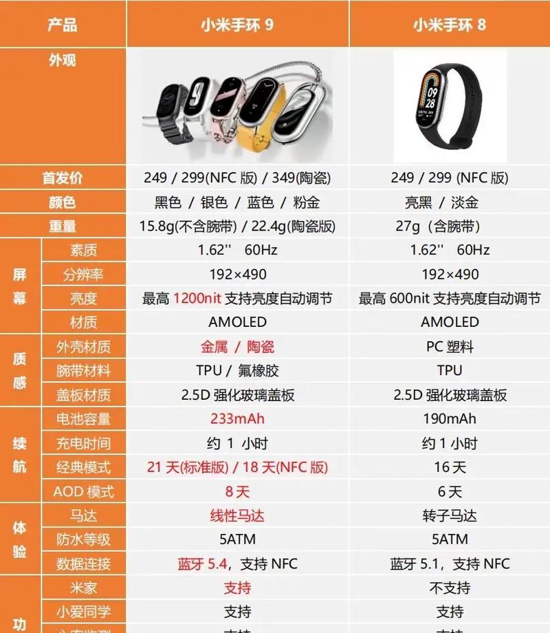 小米手环9导致过敏的原因是什么？如何预防过敏反应？  第3张