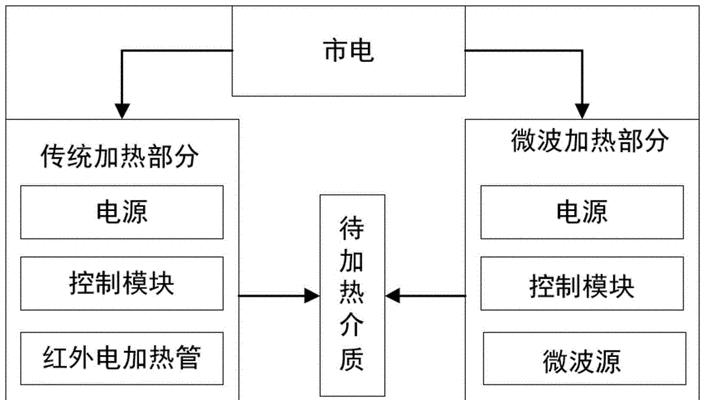 微波炉结构与原理解析（深入探究微波炉的工作原理及结构组成）  第3张
