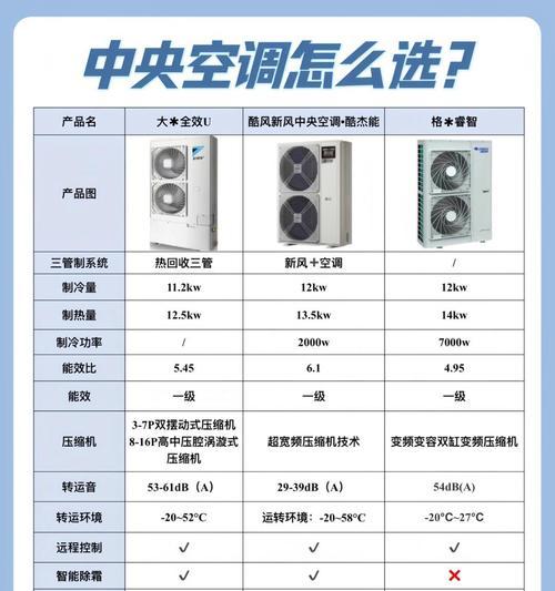 如何选择适合家庭使用的中央空调设备（从性能到价格）  第1张