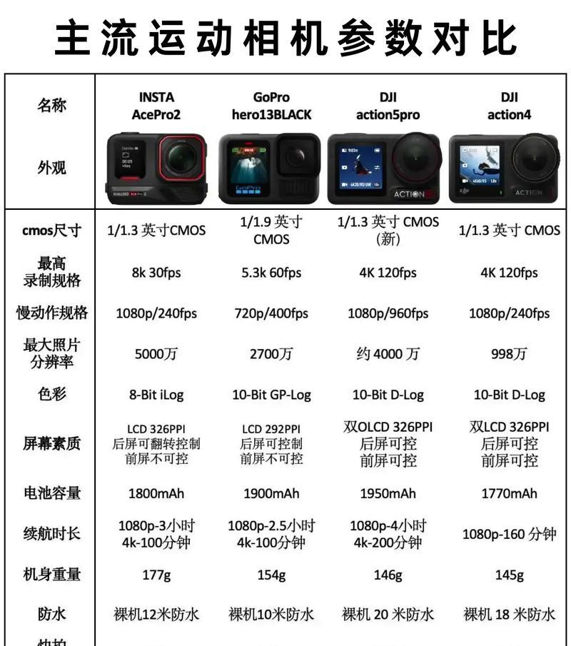 徒步运动相机推荐中应考虑哪些因素？  第2张