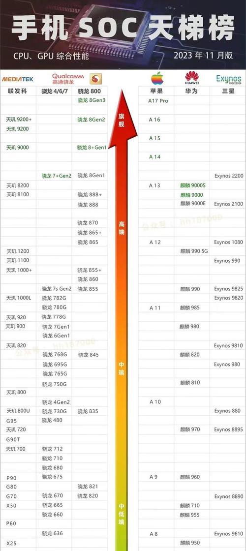 2024手机处理器性能排行榜天梯图（全方位评测最强处理器）  第1张