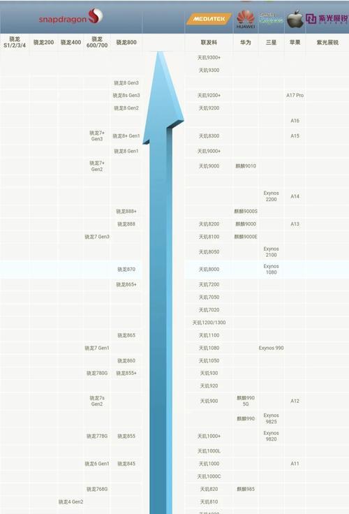 2024手机处理器性能排行榜天梯图（全方位评测最强处理器）  第3张