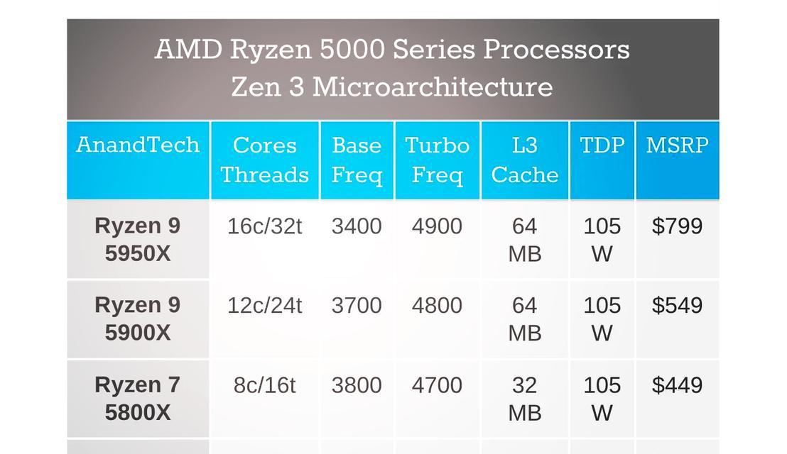 全面解读AMD处理器型号（深入探究各型号性能和应用场景）  第2张
