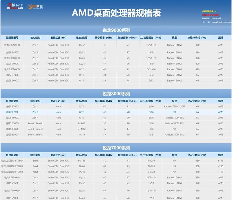 全面解读AMD处理器型号（深入探究各型号性能和应用场景）  第1张