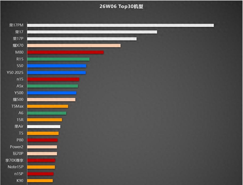国内手机畅销榜更新：华为Nova15排名第九，第一名继续遥遥领先  第1张