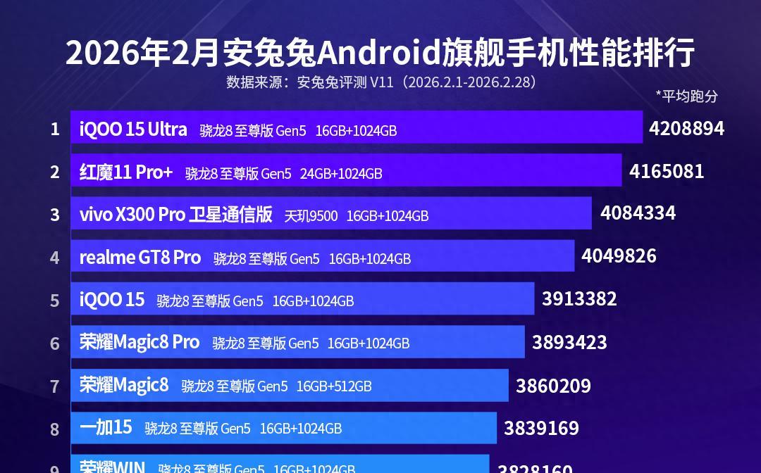 安卓手机性能排名：红魔11Pro+跌至第二名，国产新黑马诞生  第1张
