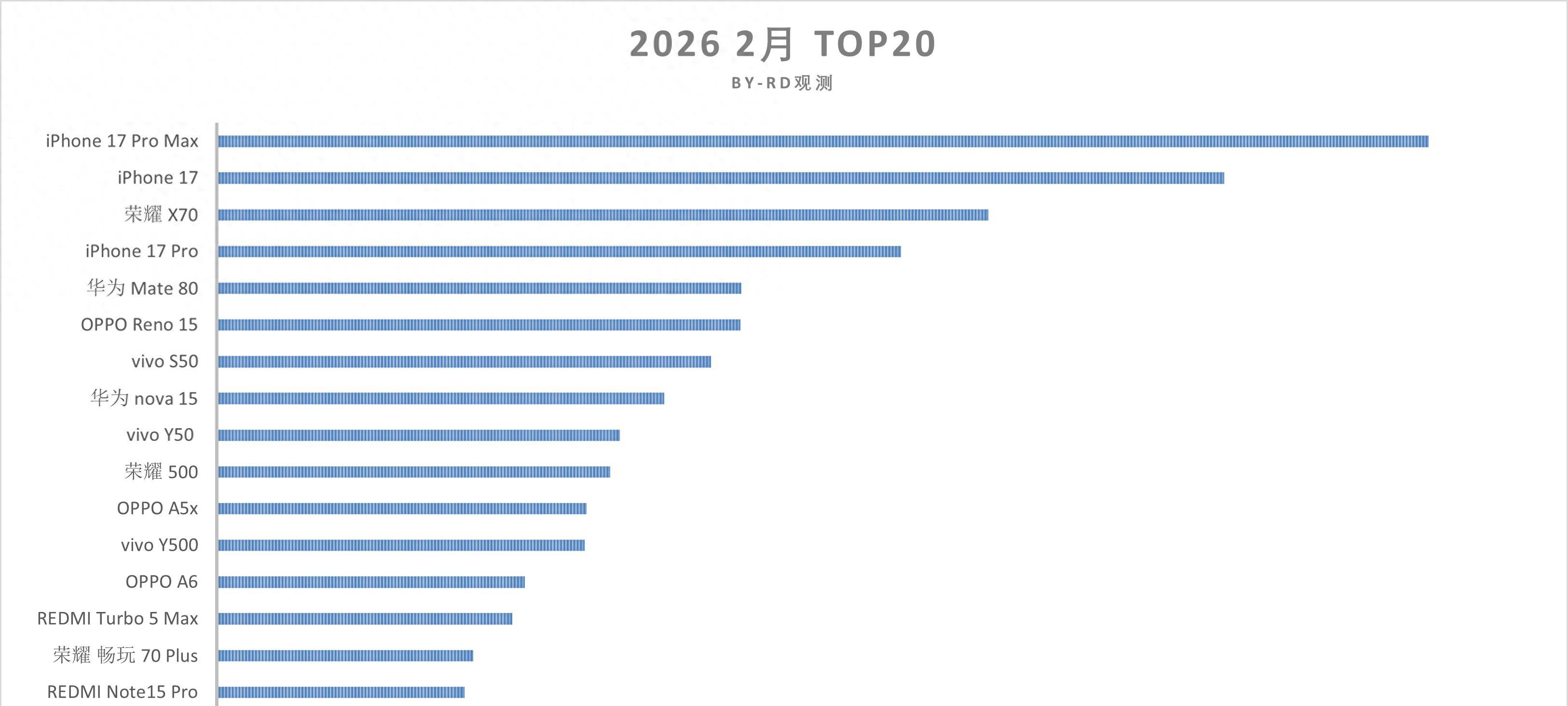 2月国内畅销手机TOP20：iPhone17Pro第四，榜首无悬念  第1张