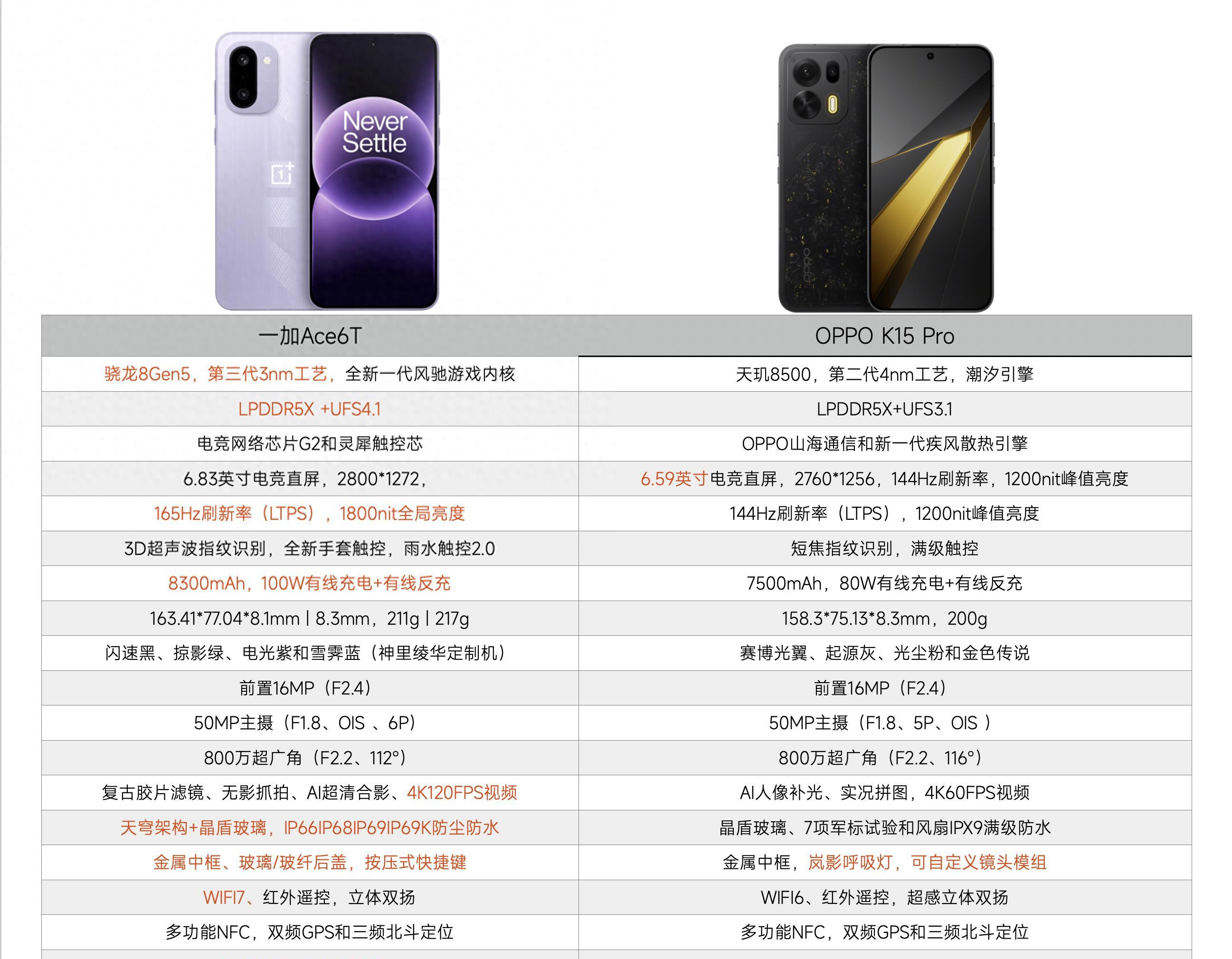 差价400元，OPPOK15Pro和一加Ace6T对比，差距比想象中更大  第1张