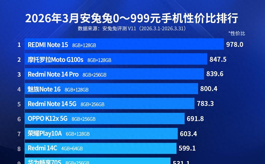 百元机性价比排名更新：华为畅享70s排名第九，第一名遥遥领先  第1张