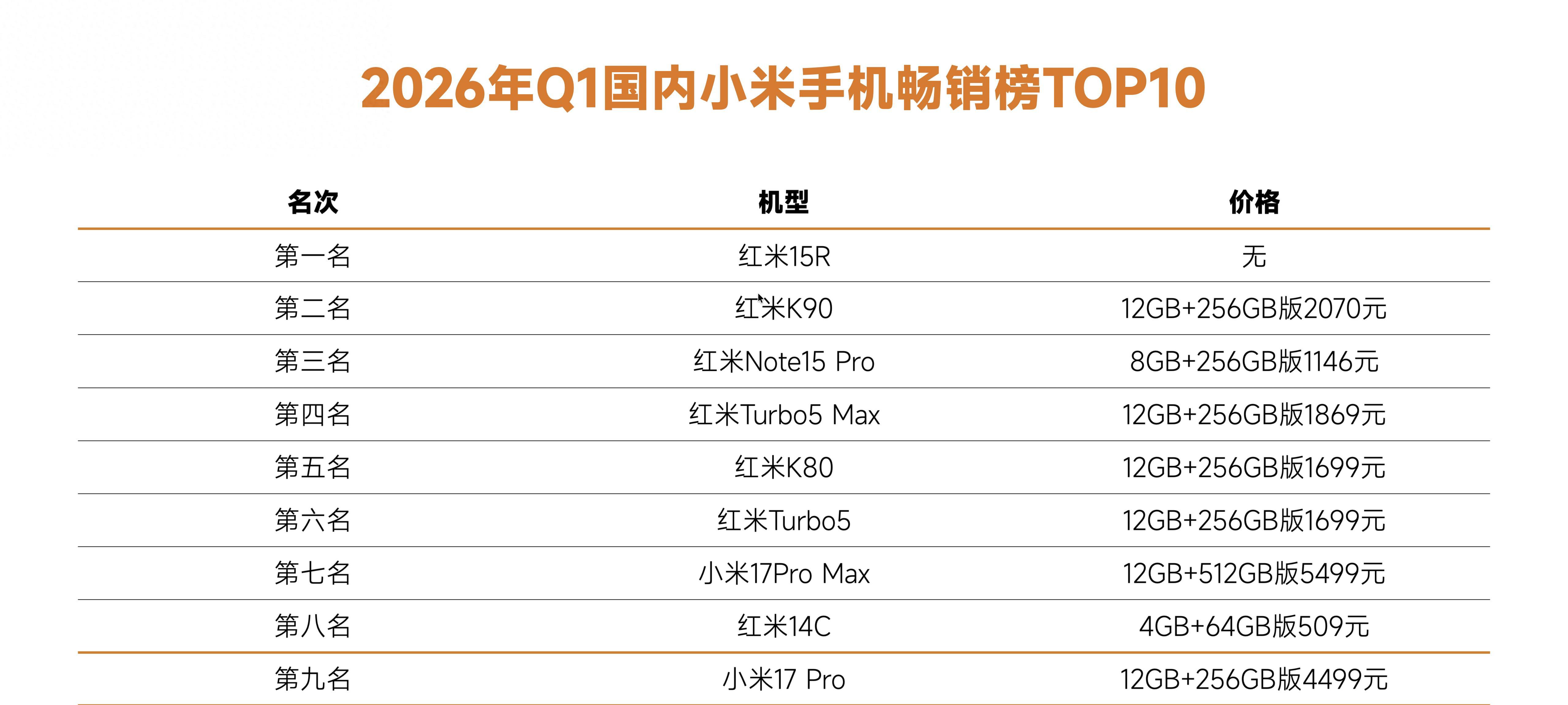 小米手机畅销榜TOP10：小米17ProMax排名第七，第一名鲜为人知  第1张