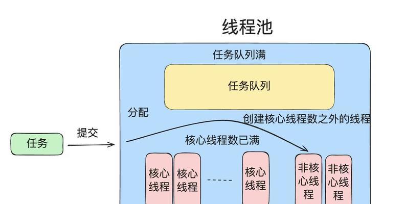多线程的应用场景及实践(解析多线程技术在实际项目中的应用和优势) 第3张 多线程的应用场景及实践(解析多线程技术在实际项目中的应用和优势) 第3张