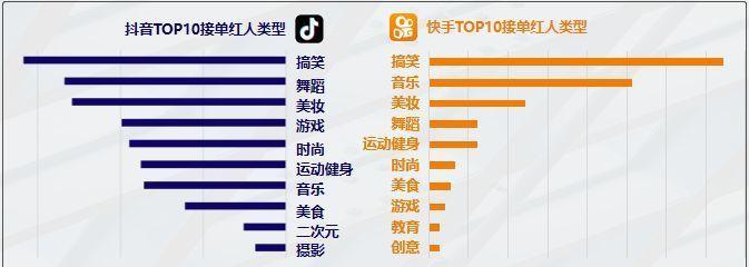 抖音还是快手,谁的人流更大(比较两者的优劣势和用户画像) 第3张 抖音还是快手,谁的人流更大(比较两者的优劣势和用户画像) 第3张
